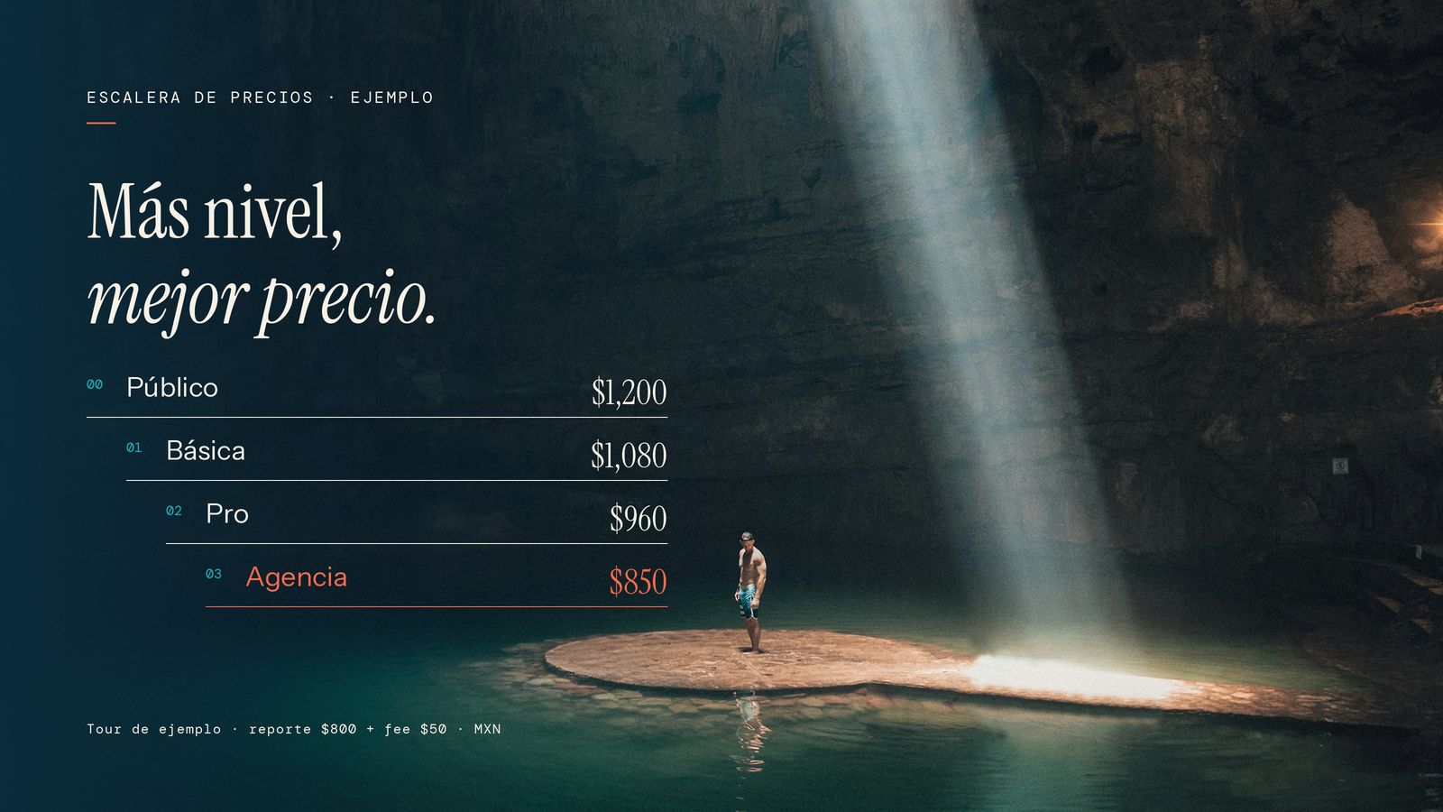 Escalera de precios de ejemplo dentro de un cenote: Público $1,200, Básica $1,080, Pro $960, Agencia $850.